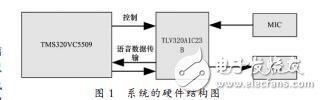 基于DSP的通用語音信號處理系統(tǒng)的設(shè)計_華晶