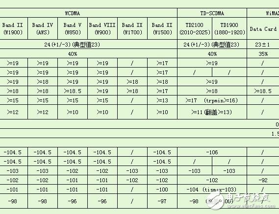 無線終端產品性能定級分類列表--OTA定級
