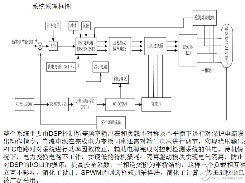 10KVA三相變頻電源系統構架