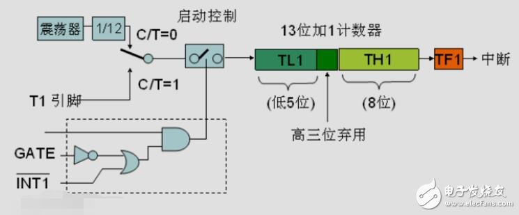 51單片機實驗例子 - 定時器