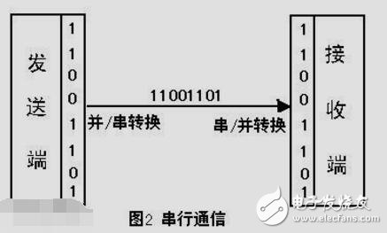51單片機串口通信資料下載