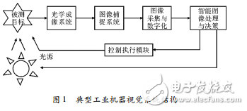 機器視覺與應(yīng)用