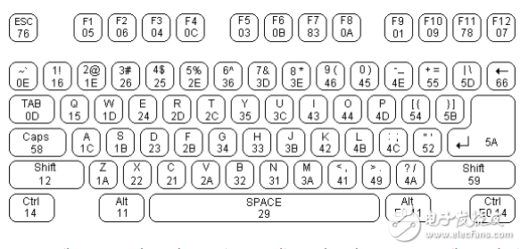 AT鍵盤接口資料