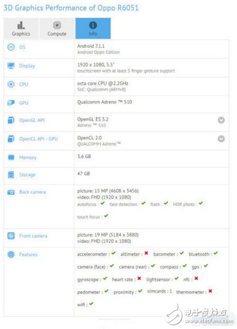 PPO在去年10月份更新R系列后,半年時間都沒有新一代產品的消息,現有的R9s更是將“科技以換殼為本”玩出了新花樣。此前,有一款型號為R6051的產品出現在GFXBench跑分網站,媒體高度懷疑是OPPO R11。
