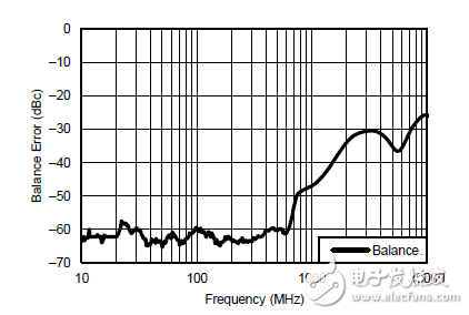 驅動 ADC：放大器還是平衡-非平衡變壓器？
