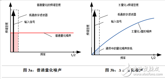 Δ-Σ模數轉換器，它是如何工作的？