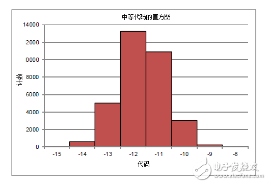 ENOB跟有效分辨率哪一個(gè)對(duì)ADC分辨率更重要?