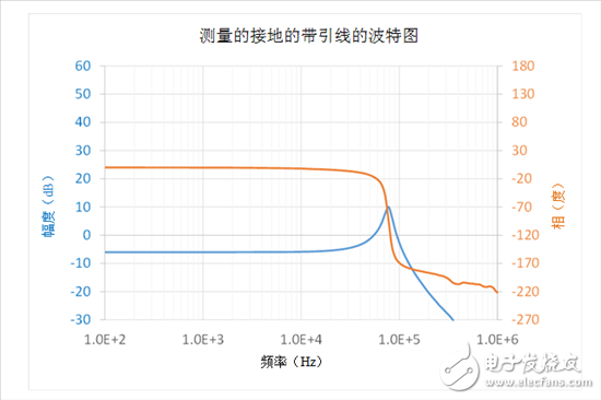負反饋環路：如何采用電壓注入測量T？