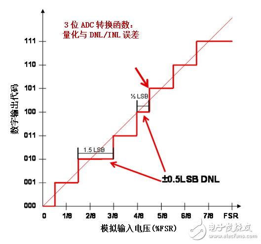 想了解模數(shù)轉(zhuǎn)換器的非線性度嗎？揭開地毯看一看