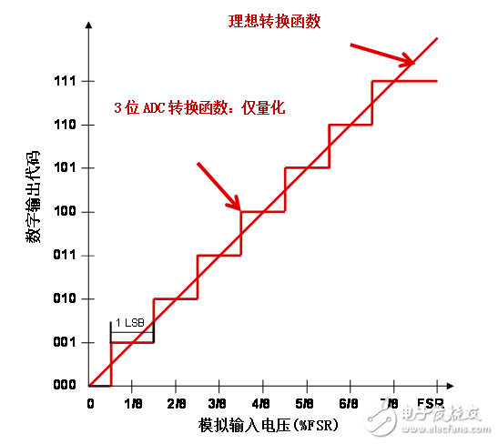 想了解模數(shù)轉(zhuǎn)換器的非線性度嗎？揭開地毯看一看