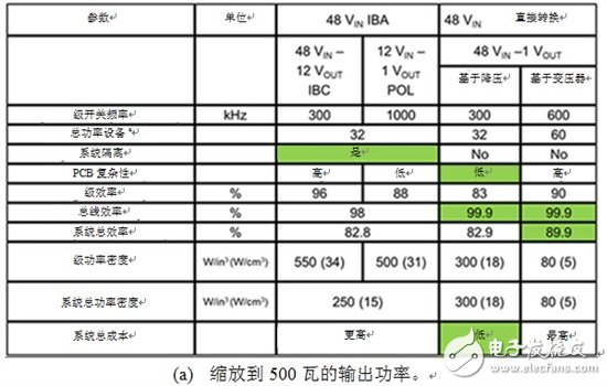 基于增強型氮化鎵的電源轉換器優點有哪些？