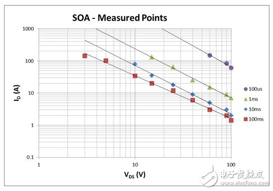 看懂MOSFET數據表，第2部分—安全工作區 (SOA) 圖