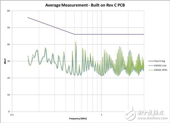 PowerLab 筆記：如何避免傳導 EMI 問題 — 1