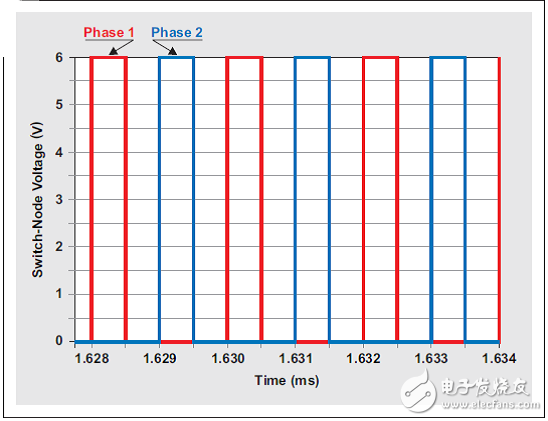 多相位降壓轉換器的優勢