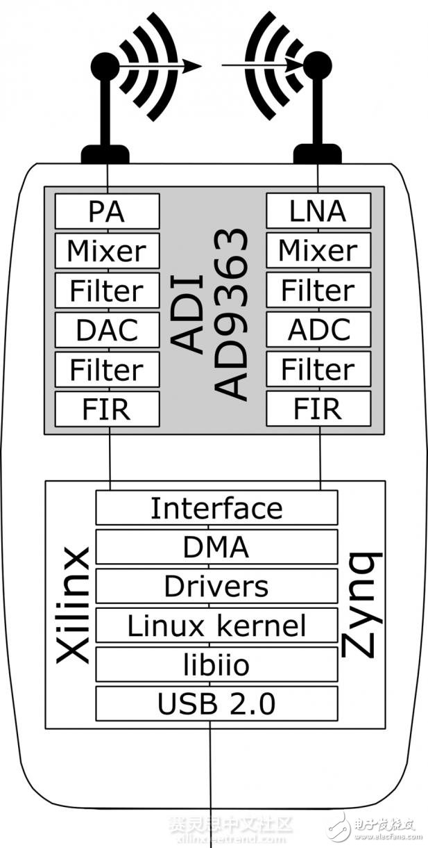 基于Zynq SoC的ADALM專業射頻學習模塊