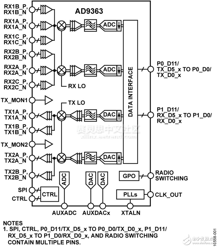 基于Zynq SoC的ADALM專業射頻學習模塊