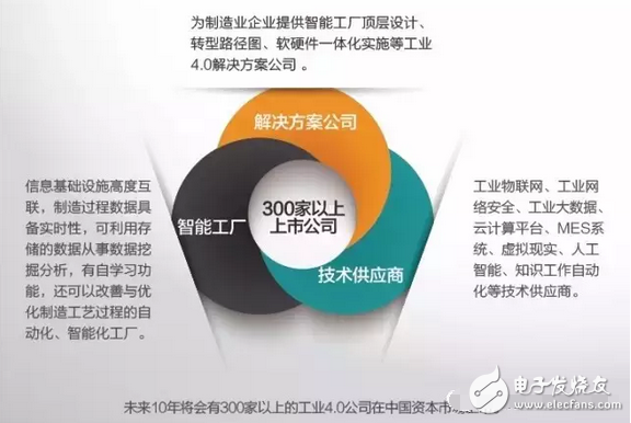 工業4.0的本質及發展