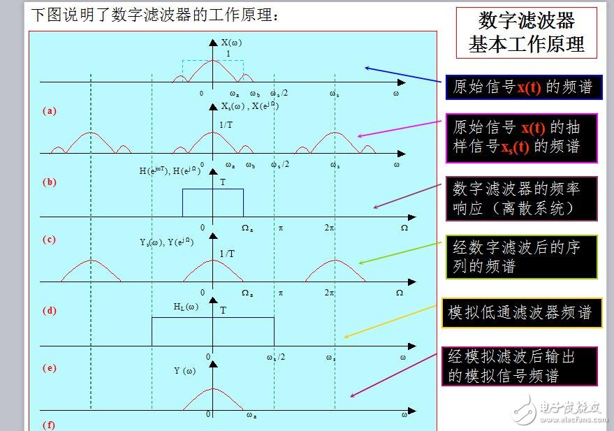 第九章 數字濾波器