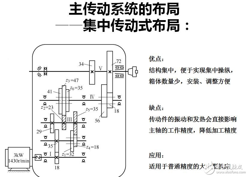 第2章 機(jī)床傳動(dòng)設(shè)計(jì)