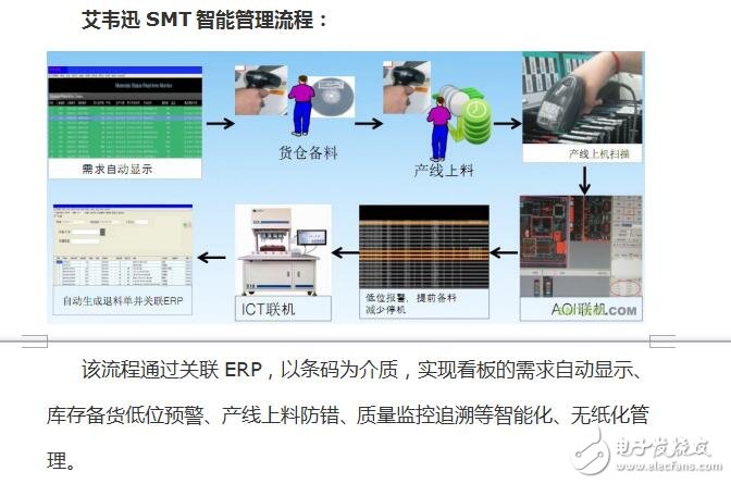 SMT智能管理系統概述
