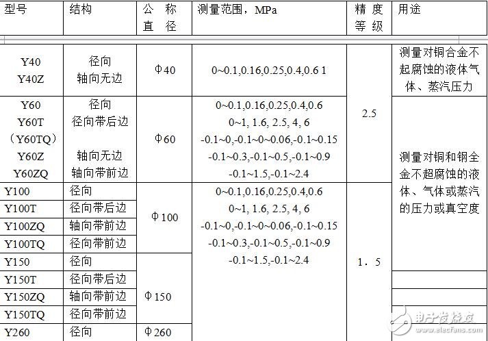 第二節 壓力檢測與變送