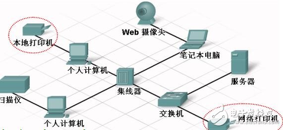什么是網絡？網絡通信的基本介紹