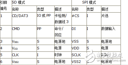 SD卡讀寫操作詳細說明