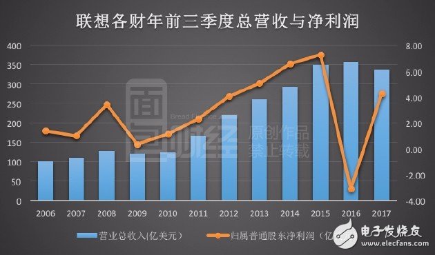 聯想電腦手機持續低迷  欲轉戰人工智能搶灘戰？