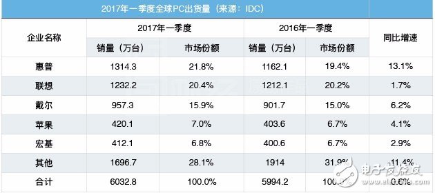 聯想電腦手機持續低迷  欲轉戰人工智能搶灘戰？