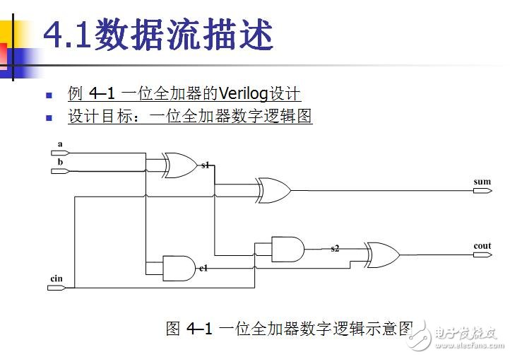 第4章 Verilog的描述與參數化設計