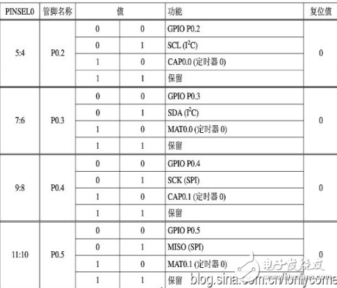 arm7單片機編程實例,ARM7之輸入/輸出端口GPIO編程教程