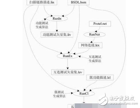 簡述BSDL邊界掃描語言，BSDL邊界掃描語言的應用