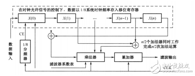 串行結構的FIR濾波器設計 （含有代碼 文檔資料）