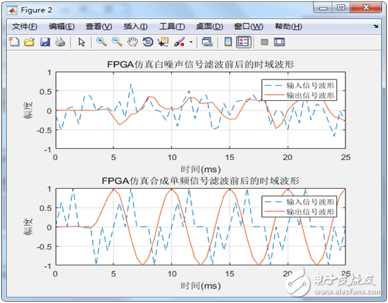 串行結構的FIR濾波器設計 （含有代碼 文檔資料）