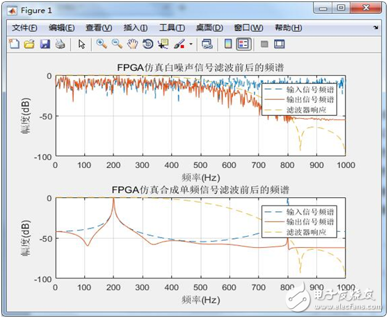 串行結構的FIR濾波器設計 （含有代碼 文檔資料）