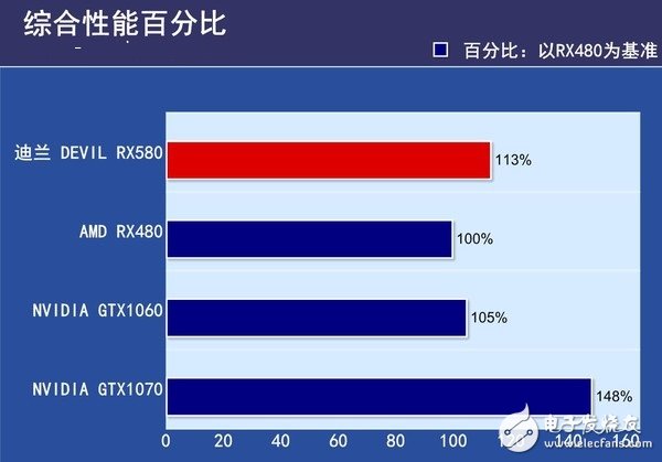 AMD RX580首發(fā)評(píng)測(cè)：是RX480的小升級(jí)還是新核心裝備？