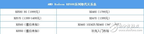 AMD RX580首發評測:是RX480的小升級還是新核心裝備?