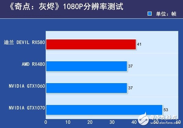 AMD RX580首發(fā)評(píng)測(cè)：是RX480的小升級(jí)還是新核心裝備？