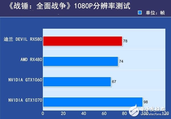AMD RX580首發(fā)評(píng)測(cè)：是RX480的小升級(jí)還是新核心裝備？