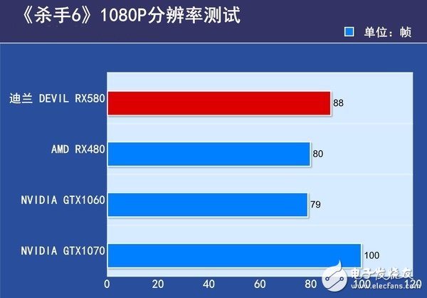 AMD RX580首發(fā)評(píng)測(cè)：是RX480的小升級(jí)還是新核心裝備？
