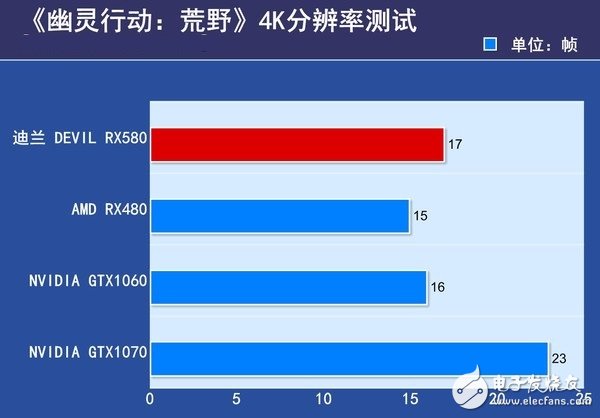 AMD RX580首發(fā)評(píng)測(cè)：是RX480的小升級(jí)還是新核心裝備？