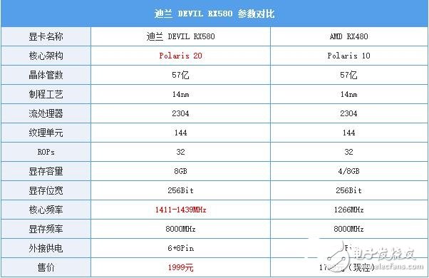 AMD RX580首發評測:是RX480的小升級還是新核心裝備?