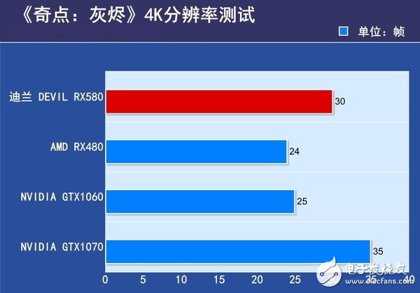 AMD RX580首發(fā)評(píng)測(cè)：是RX480的小升級(jí)還是新核心裝備？