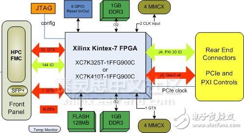 基于Xilinx Kintex-7 FPGA （325T/ 410T）的3U PXIe板卡實現功能擴展