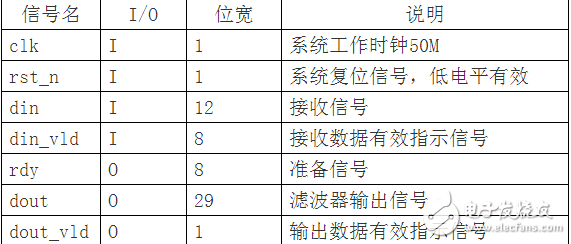 串行結構的FIR濾波器設計 （含有代碼 文檔資料）