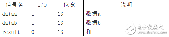 串行結構的FIR濾波器設計 （含有代碼 文檔資料）