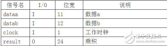 串行結構的FIR濾波器設計 （含有代碼 文檔資料）