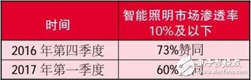 智能照明滲透率逐步提升，智能照明離普通消費(fèi)者的家庭越來(lái)越近