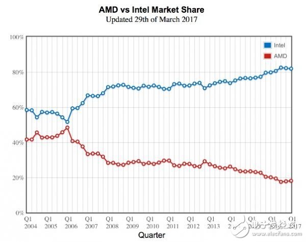 AMD CPU的發展簡史：從x86-64位技術到全新的 Ryzen 架構