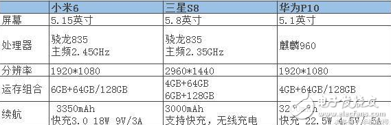 三大安卓旗艦手機(jī)對比評測：你會選擇小米6、三星S8還是華為P10？